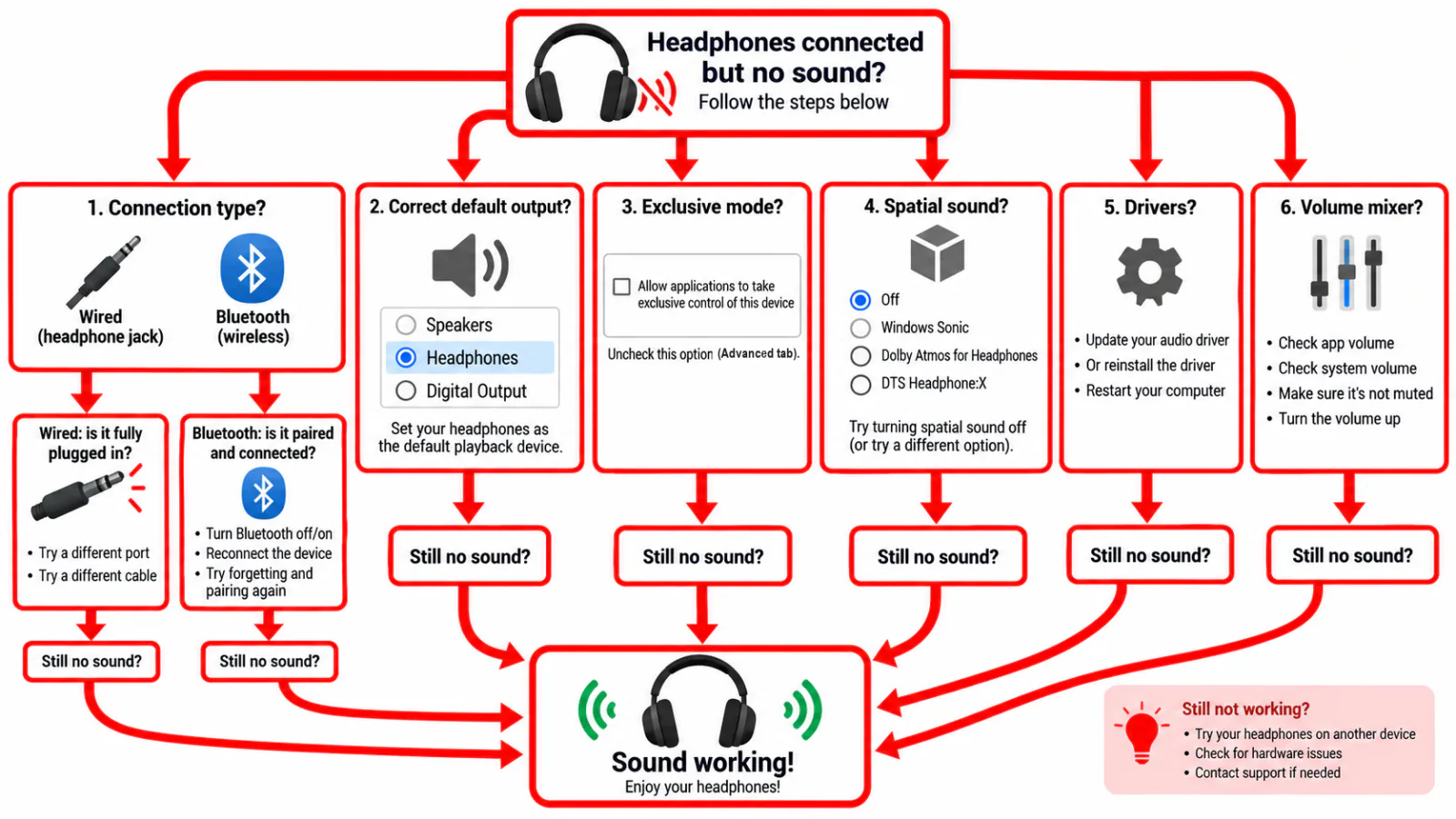 Decision tree from headphones connected but no sound branching to wired Bluetooth default output exclusive mode spatial drivers and mixer